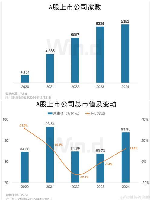 A股总市值破百万亿元 资本市场生态优化结构向好